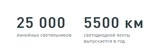 Более 25000 светильников и 5500 км светодиодных лент выпускают наши заводы